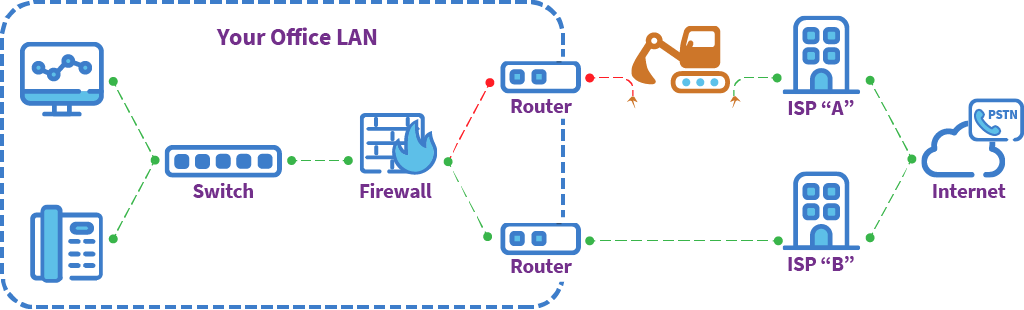 A simple network map illustration of how POPP Automatic Failover of voice and internet between two connections keeps your business online in the event of an outage