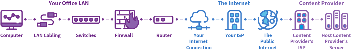 Illustration of 10 items that could cause Slow Internet