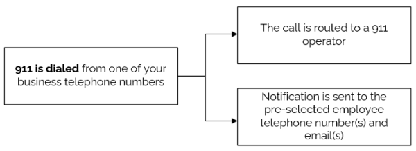POPPs phone system configurations include 911 call notifications.