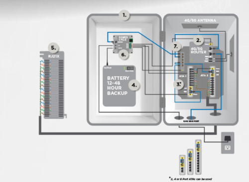 Diagram of a POPP Wireless Safety Line for POTS Replacement