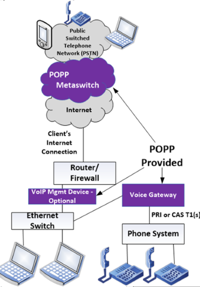 POPP PRI and CAS Service Network Map