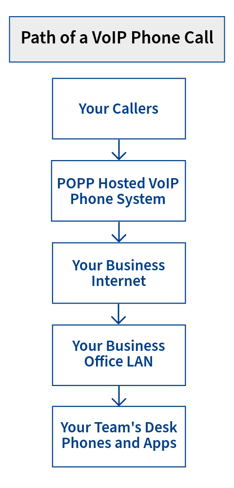 Path of a VoIP Phone Call Diagram