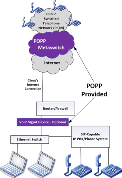 POPP SIP Trunk Network Map
